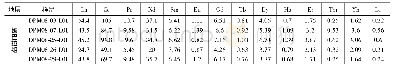 《表2 赞比亚东北部陇都地区姆巴拉组砂岩稀土元素 (×10-6) 分析结果》