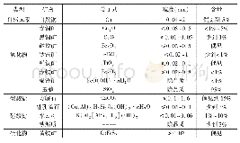 《表2 玻利维亚多尔各市D铜矿矿石主要矿物粒度及含量组成》