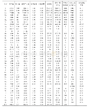 《表4 玻利维亚多尔各市D铜矿元素地球化学特征参数表(单位:×10-6)》
