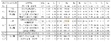 《表7 玻利维亚多尔各市D铜矿不同地层微量元素含量(×10-6)变化表》