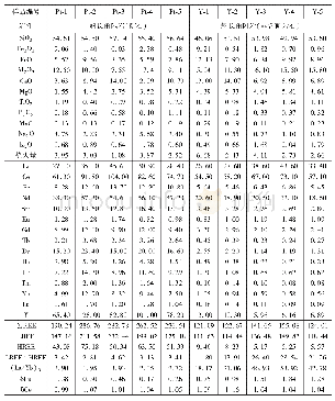 表2 攀枝花大田铀矿床斜长角闪岩主量元素(%)、稀土元素(×10-6)及地球化学参数一览表
