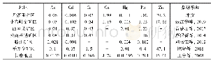 表8 不同地区玉米重金属含量(μg/g)