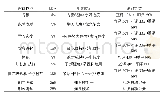 《表1 各评价内容的具体体现和所采用的评价方式》