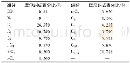 《表3 模拟过程中原油样品成分组成表Table 3 The Composition of crude oil sample in simulation》