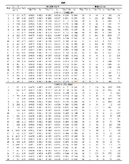 表1 锆石U-Pb同位素测年结果Table 1 Zircon U-Pb isotope dating data