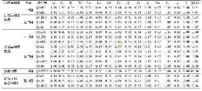 《表3 青山铅锌矿床构造岩稀土元素含量》