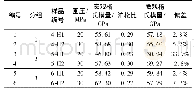 表3 页岩试样三轴力学参数汇总表