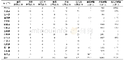 表2 2017年河湟谷地各县(市、区)地质灾害点、隐患点及威胁人数统计