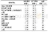 《表3 坡面特征计算参数表》