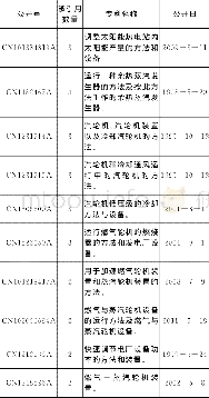 《表4 专利的引用数：企业专利的分析与研究》