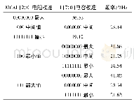 《表2 校准范围 (中心频率仿真设计值24 MHz)》