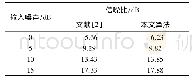 《表1 不同信噪比条件下算法降噪性能比较》