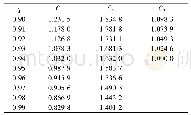 表3 分数阶 (0.90～0.99) 单元电路的电容值