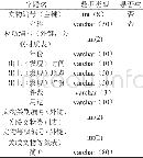 《表1:文物表：楚国数字文物分布式数据库设计》