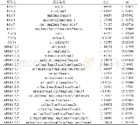 《表1:所有模型参数估计的AIC和SC值》