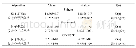 《表2：对比结果：以云计算资源为基础实现粒子群算法的优化》