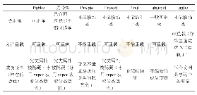 《表2：继承和权限：Java面向对象编程的三大特性》