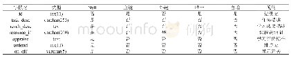 《表1：工作过程内容信息表》