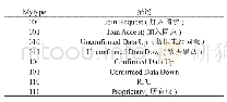 《表7:MAC层消息类型：一种应用LoRa通信的LED路灯智能控制系统设计》