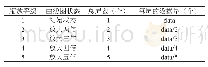 表2:data≤displaydata时的缩放等级定义