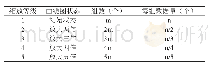 表3:data>displaydata时的缩放等级定义