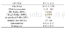 表3:FPGA硬件实现：一种支持稀疏卷积的深度神经网络加速器的设计