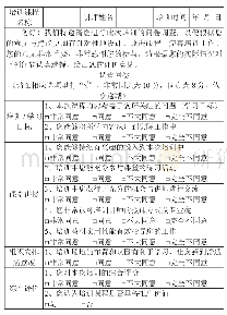 表1：培训满意度调查评估表