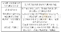 《表1：飞控设备系统软件的设计及检测之间的关系》