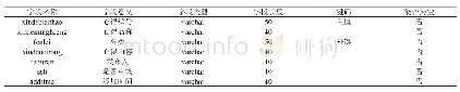 《表5：游戏心得信息表：游戏信息分享系统的设计与实现》