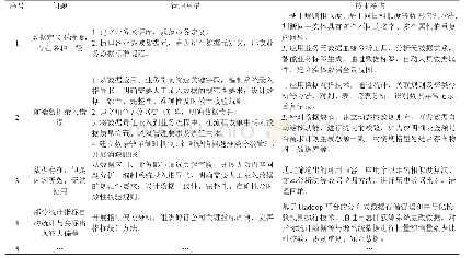 《表1：数据质量管控举措库（部分示例）》