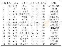 表2：频次排名前30位关键词统计表