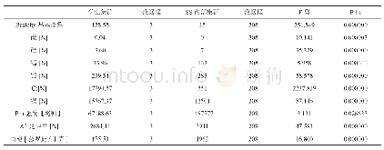 表1：方差分析结果：基于IPv6的电焊机集群监控系统的设计与实现