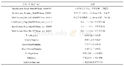 表1：数据库表名及存储过程