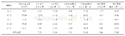 表1：三种模型预测误差比较