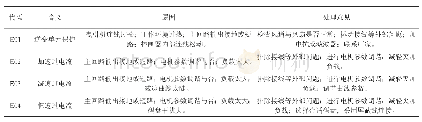 《表1：默纳克NICE-3000故障代码示例》