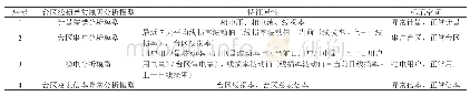 《表2：基于机器学习的电网台区线损异常诊断方法研究》