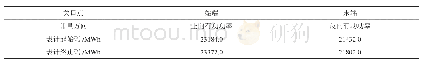 表2：追补电量原始计算数据