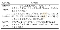 《表1：图像噪声分类：基于偏微分方程的数字图像处理的研究》