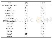 表1：图像处理研究文献高产国家排序（2015-2020)