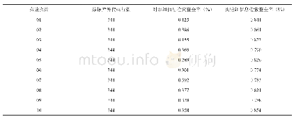 表2：数据库信息检索查全率对比