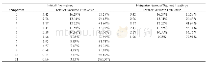 表5：主成分特征值、贡献率及累积贡献率