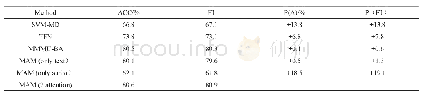 表1：不同模型实验结果：基于Multi-attention的文本语音多媒体情感分析