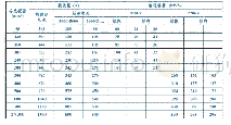 表2:110kV电路的规格表