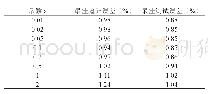 表1:LRe LU–Softplus激活函数常数a不同取值的测试结果