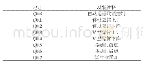 《表2:PLC控制器的输出端口分配表》