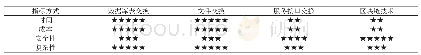 表2：共享模式选取考量指标参考