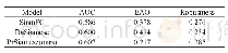 表1：模型测试指标分数：基于区域推荐孪生网络的目标人员锁定与跟踪系统