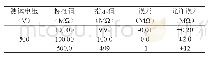 《表2：绝缘电阻测试仪1508校准结果》