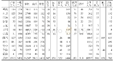 《表2 川东及川南民工筑路指挥部管理民工身份统计表（1951年5月）单位：人》