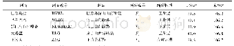 《表1 土壤气Rn,Hg和CO2测量剖面基本信息》